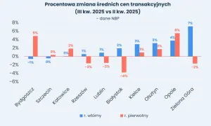 Ceny najmu w Polsce 2026: Spadną czy wzrosną? Analiza rynku