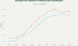 Ceny mieszkań Kraków 2026: Rynek pierwotny i wtórny. Gdzie kupić?
