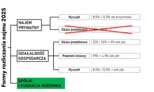 Ryczałt od najmu prywatnego: Oblicz podatek krok po kroku!
