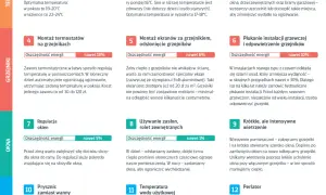 Jak obniżyć rachunki za ogrzewanie w bloku? Sprawdzone metody