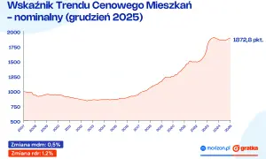 Ceny mieszkań 2026: Spadki czy stabilizacja? Analiza eksperta