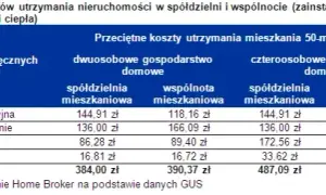 Spółdzielnia: Obowiązkowe członkostwo? Twoje prawa i niższe opłaty.