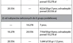 Podatek od spadku mieszkania: Jak nie płacić? Grupa zerowa i ulga