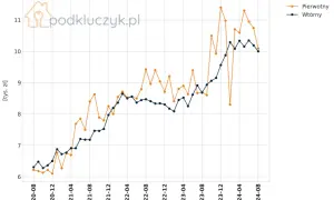Ceny mieszkań w Białymstoku 2026: Kupić czy czekać? Ekspert radzi