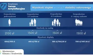 Dodatek osłonowy w bloku? Sprawdź, czy Ci przysługuje!