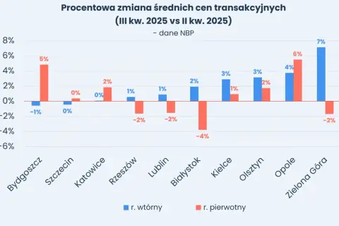 Ceny najmu w Polsce 2026: Spadną czy wzrosną? Analiza rynku