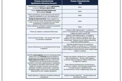 Spółdzielnia mieszkaniowa: Kto nadzoruje i gdzie szukać pomocy?