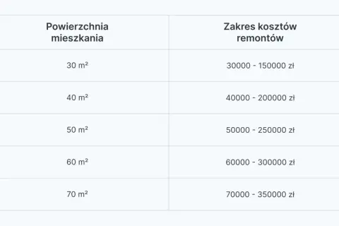Tabela pokazuje, ile za malowanie mieszkania o różnej powierzchni. Koszt remontu 30 m² to 30-150 tys. zł, 70 m² to 70-350 tys. zł.