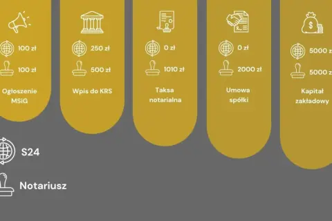 Grafika przedstawia zestawienie kosztów związanych z założeniem spółki: ogłoszenie, wpis do KRS, taksa notarialna, umowa spółki, kapitał zakładowy.