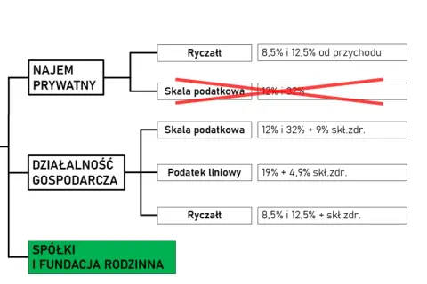 Ryczałt od najmu prywatnego: Oblicz podatek krok po kroku!