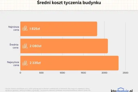 Wytyczenie budynku: Ile kosztuje i jak zaoszczędzić?