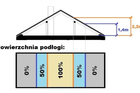 Powierzchnia całkowita budynku: Jak liczyć i unikać pomyłek?