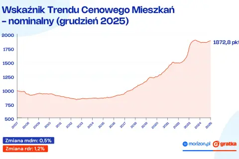 Ceny mieszkań 2026: Spadki czy stabilizacja? Analiza eksperta