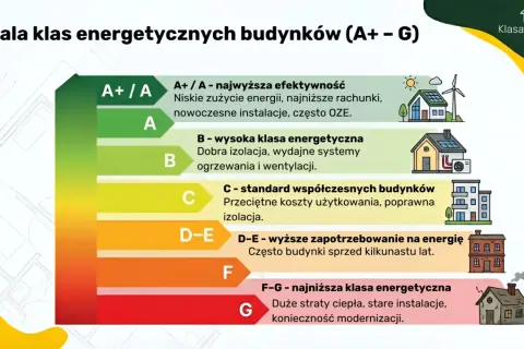 Nowe świadectwo energetyczne: Klasy A+ do G i ukryte koszty