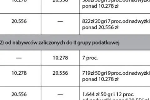 Podatek od spadku mieszkania: Jak nie płacić? Grupa zerowa i ulga