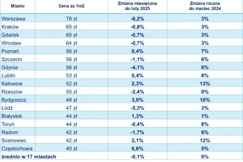 Czynsz najmu w Polsce 2026: Całkowity koszt i ukryte opłaty?