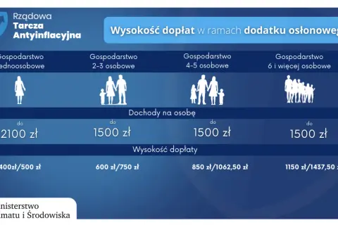 Dodatek osłonowy w bloku? Sprawdź, czy Ci przysługuje!