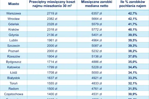 Ile kosztuje wynajem mieszkania? Nie tylko odstępne! Pełny kosztorys