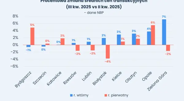 Ceny najmu w Polsce 2026: Spadną czy wzrosną? Analiza rynku