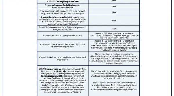 Spółdzielnia mieszkaniowa: Kto nadzoruje i gdzie szukać pomocy?