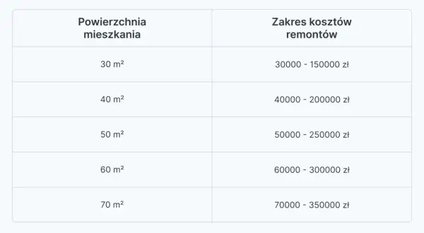 Tabela pokazuje, ile za malowanie mieszkania o różnej powierzchni. Koszt remontu 30 m² to 30-150 tys. zł, 70 m² to 70-350 tys. zł.