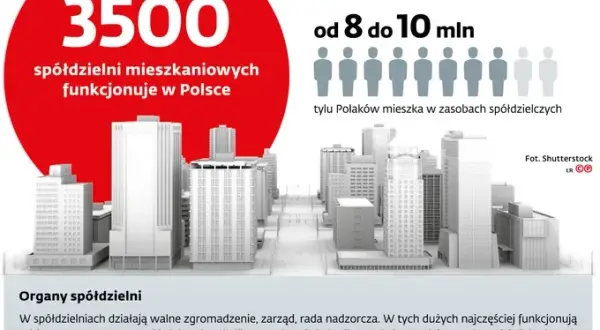 Spółdzielnia: kadencja rady nadzorczej statut czy ustawa decyduje?