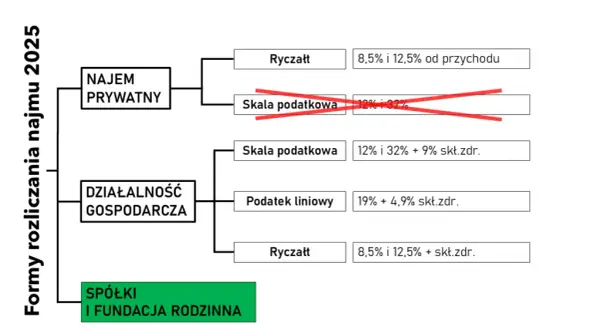 Ryczałt od najmu prywatnego: Oblicz podatek krok po kroku!