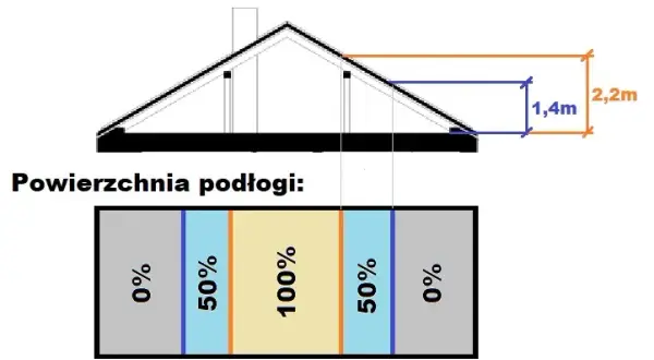 Powierzchnia całkowita budynku: Jak liczyć i unikać pomyłek?