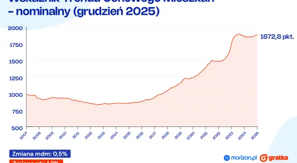 Ceny mieszkań 2026: Spadki czy stabilizacja? Analiza eksperta