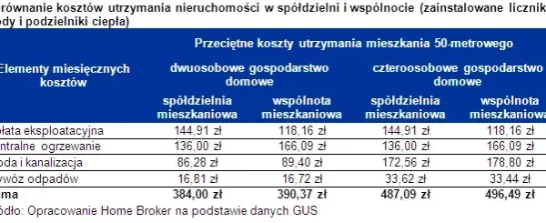 Spółdzielnia: Obowiązkowe członkostwo? Twoje prawa i niższe opłaty.