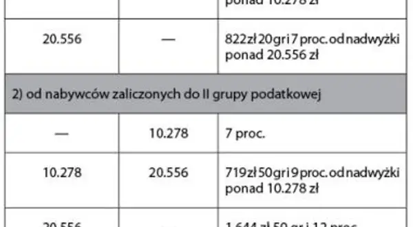 Podatek od spadku mieszkania: Jak nie płacić? Grupa zerowa i ulga