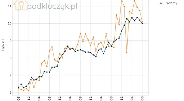 Ceny mieszkań w Białymstoku 2026: Kupić czy czekać? Ekspert radzi