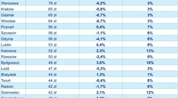 Czynsz najmu w Polsce 2026: Całkowity koszt i ukryte opłaty?