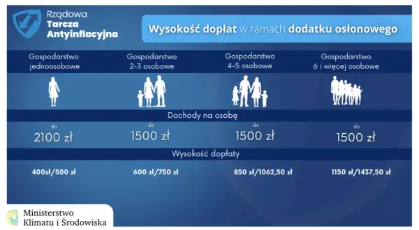 Dodatek osłonowy w bloku? Sprawdź, czy Ci przysługuje!