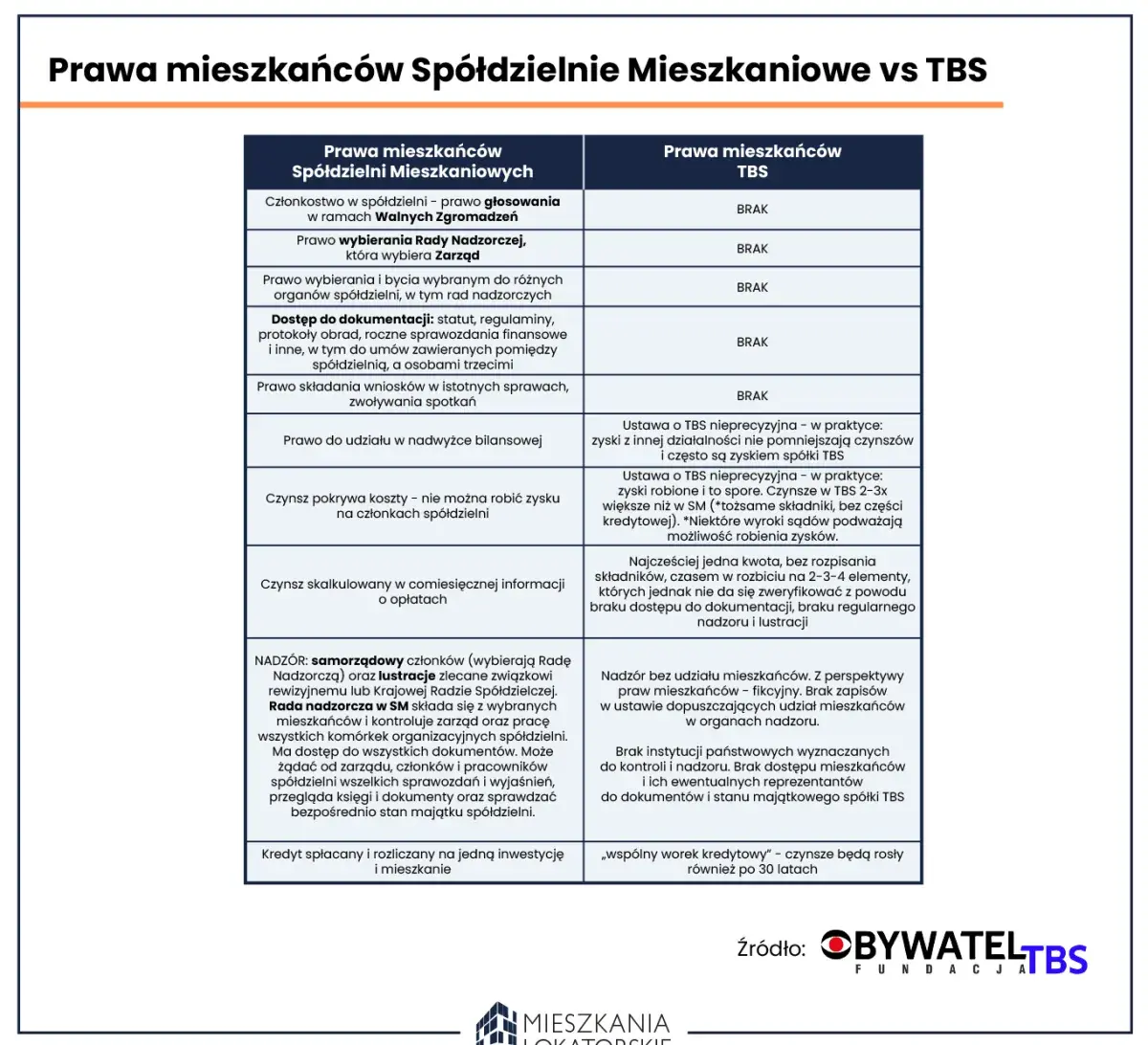Spółdzielnia mieszkaniowa: Kto nadzoruje i gdzie szukać pomocy?