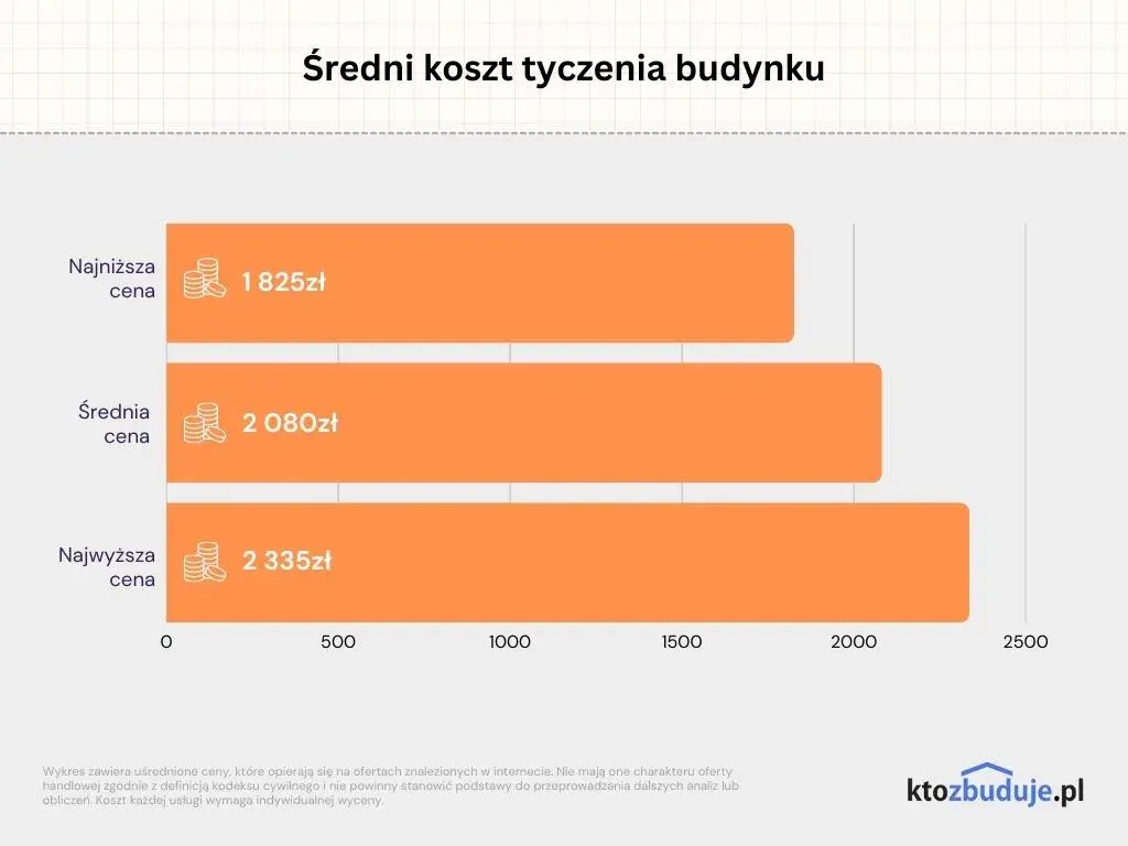 Wytyczenie budynku: Ile kosztuje i jak zaoszczędzić?