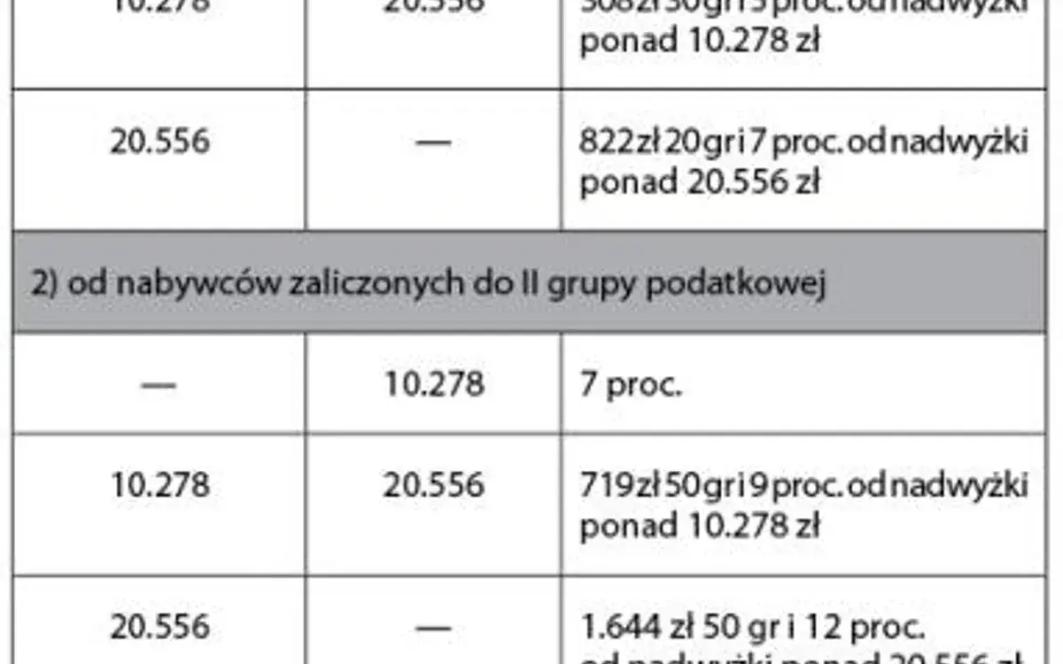 Podatek od spadku mieszkania: Jak nie płacić? Grupa zerowa i ulga