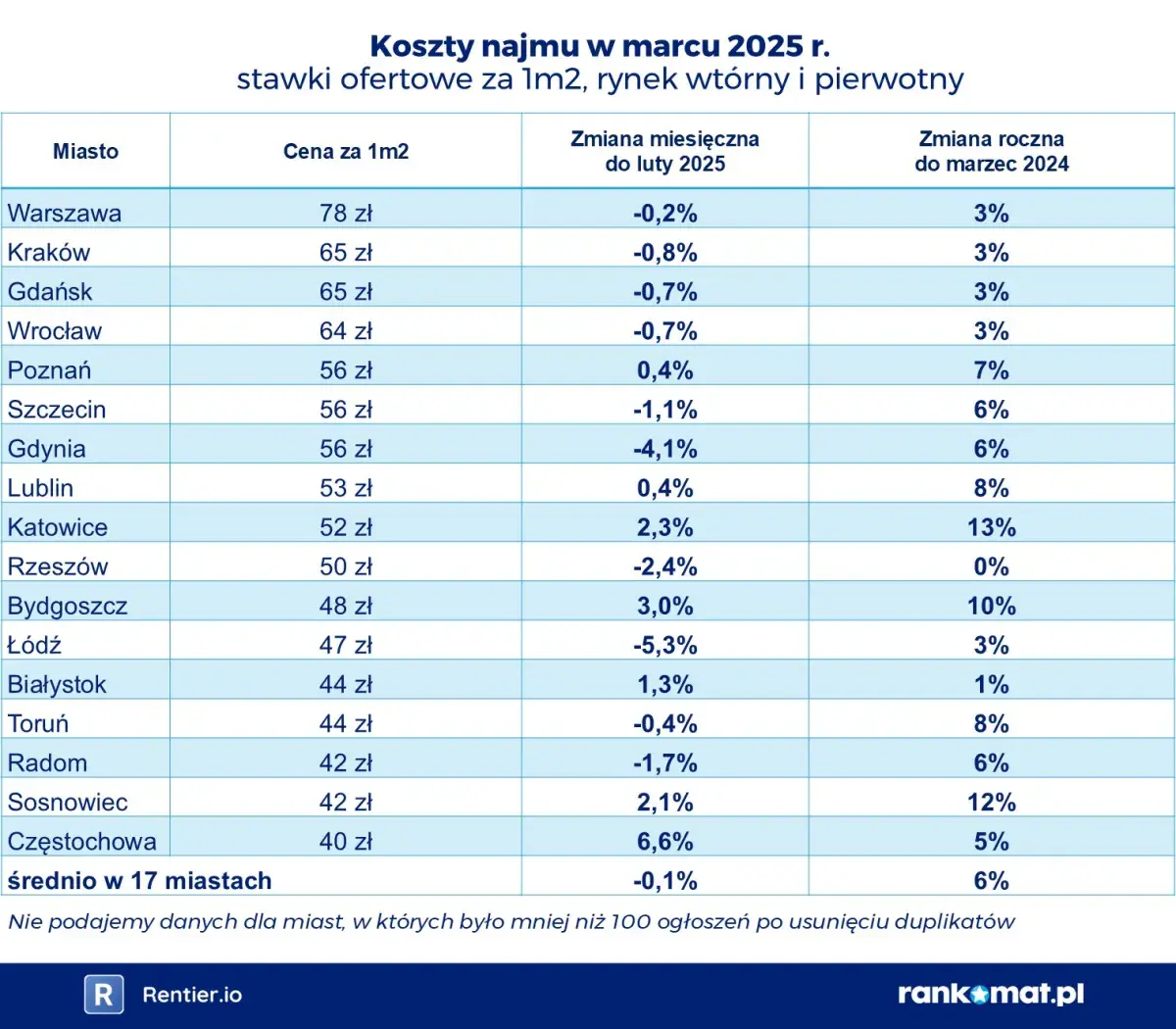 Czynsz najmu w Polsce 2026: Całkowity koszt i ukryte opłaty?