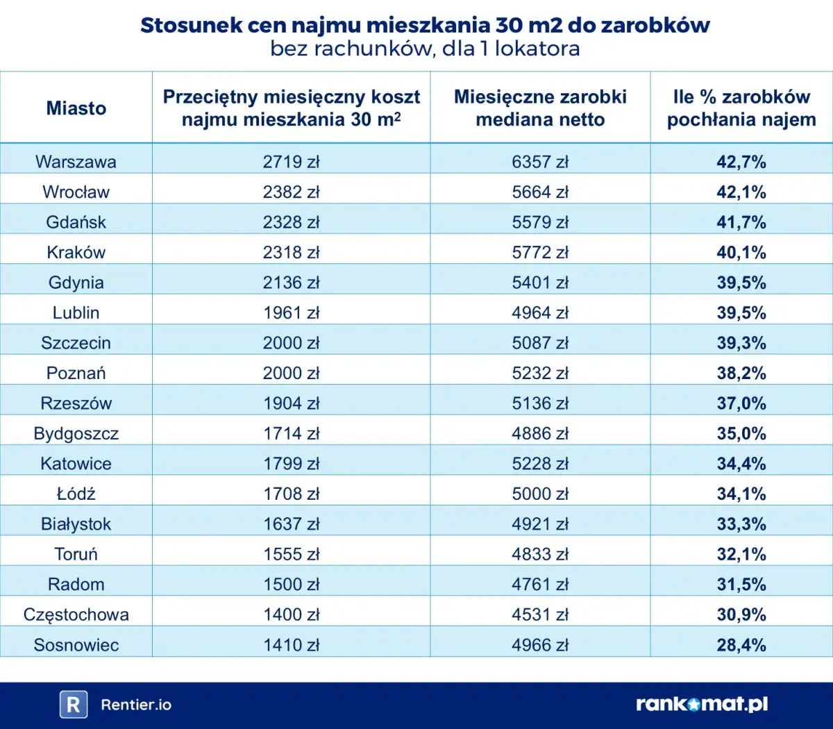 Ile kosztuje wynajem mieszkania? Nie tylko odstępne! Pełny kosztorys