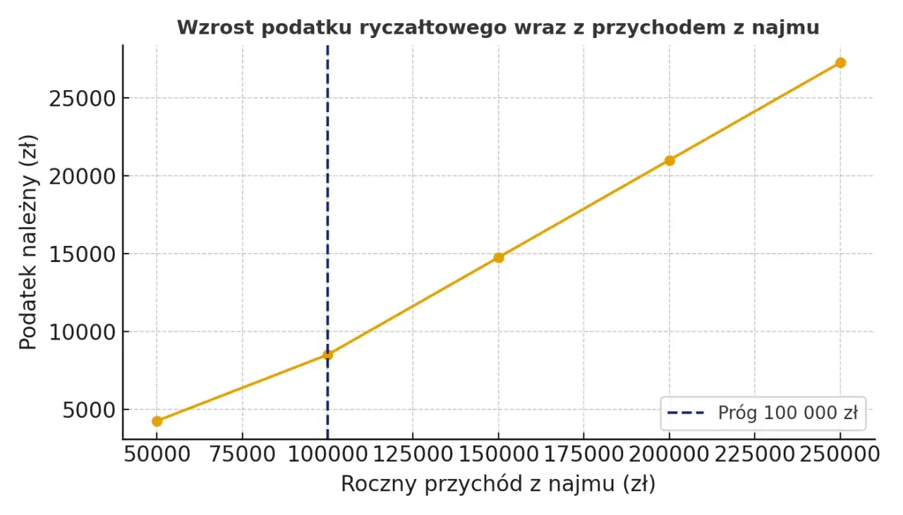 wykres ryczałt od najmu stawki podatkowe