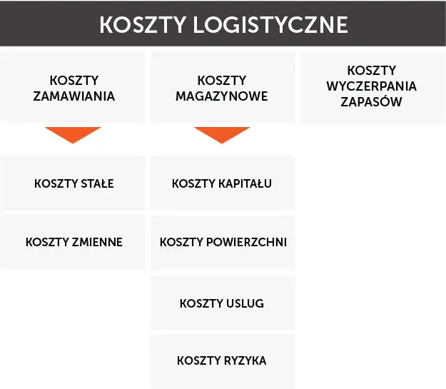 Koszty eksploatacji magazynu infografika
