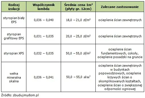 porównanie styropianu i wełny mineralnej izolacja