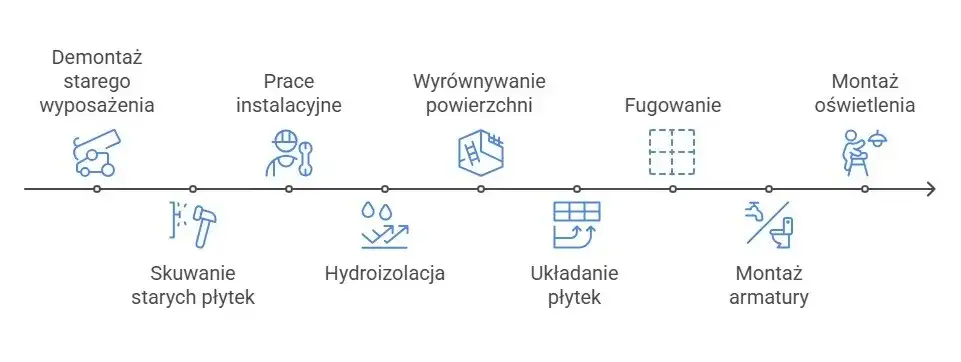 harmonogram remontu łazienki w bloku etapy