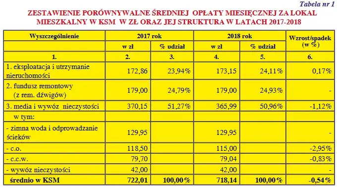 por&oacute;wnanie opłat sp&oacute;łdzielnia mieszkaniowa rachunki