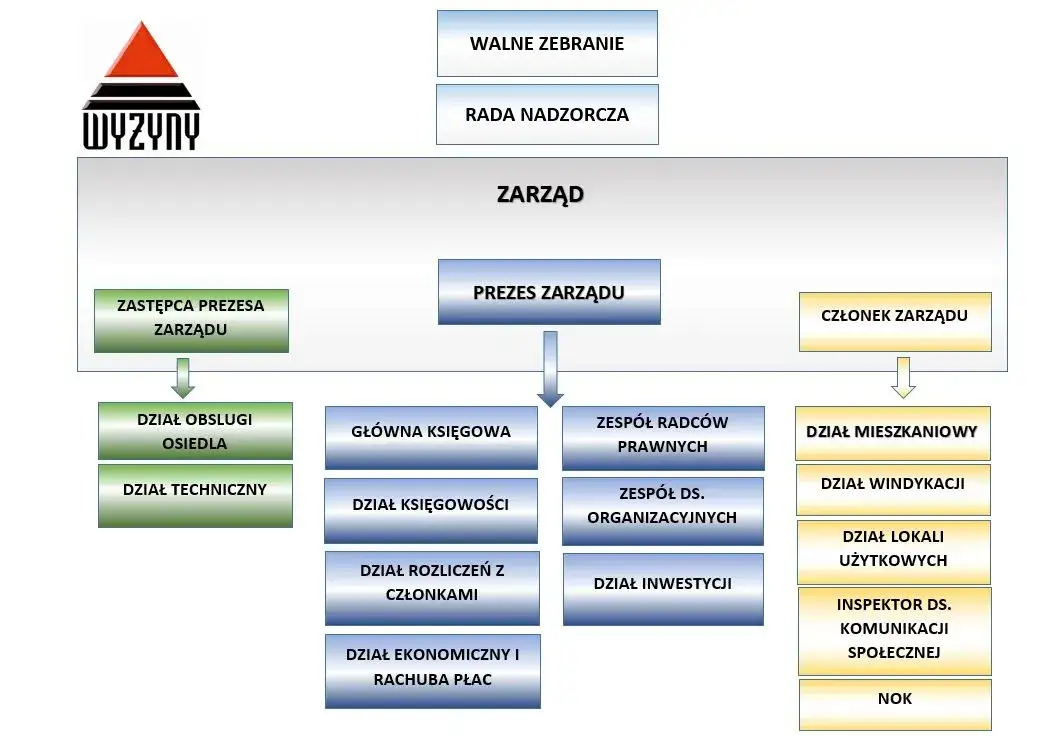 Wykres struktury organizacyjnej sp&oacute;łdzielni mieszkaniowej