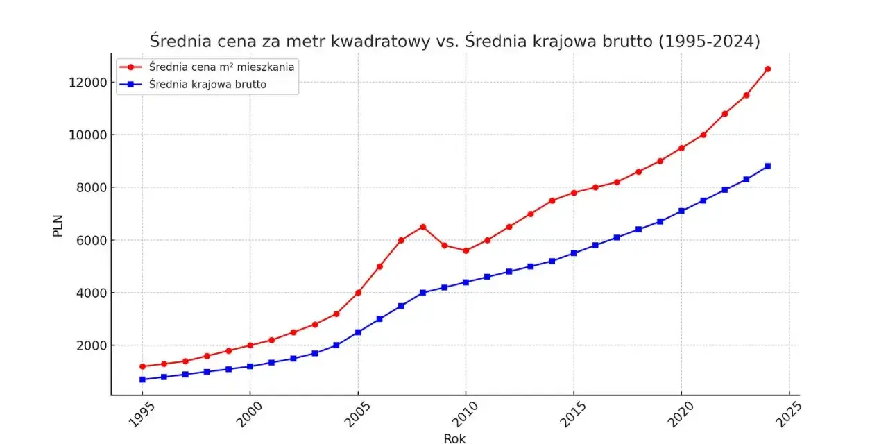wykres czynniki wpływające na ceny nieruchomości