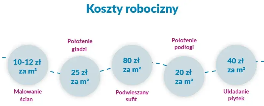 koszty wykończenia mieszkania standardy porównanie