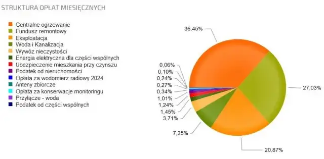 Różnica między czynszem najmu a czynszem administracyjnym diagram