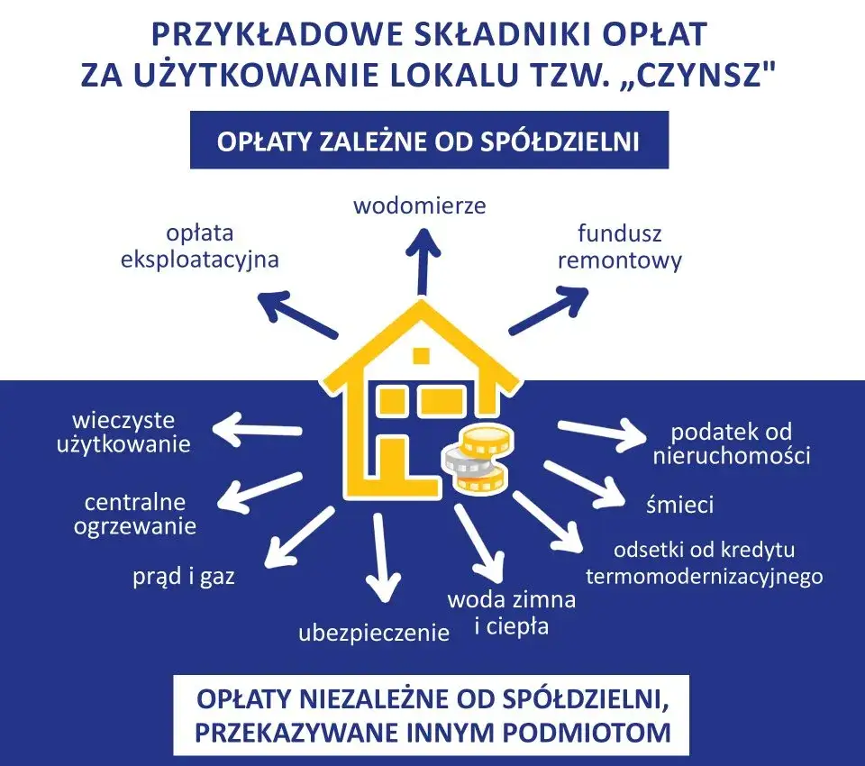 Źr&oacute;dła pożytk&oacute;w w sp&oacute;łdzielni mieszkaniowej