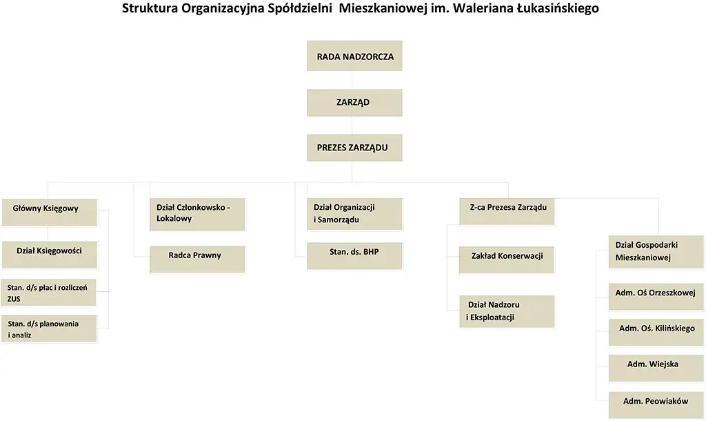 struktura spółdzielni mieszkaniowej schemat